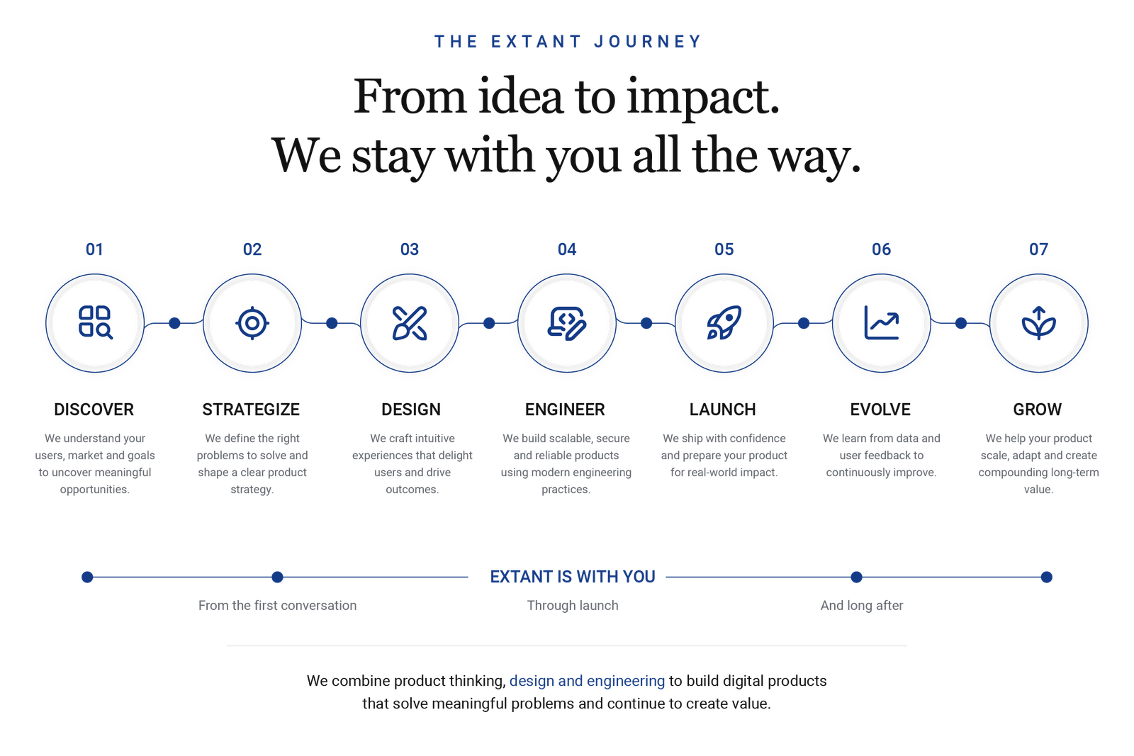 The Extant Journey , from discover through grow, with Extant alongside throughout