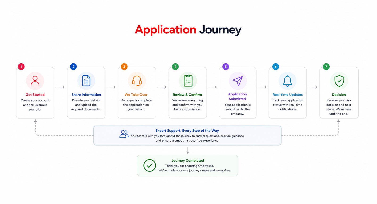 Application journey
