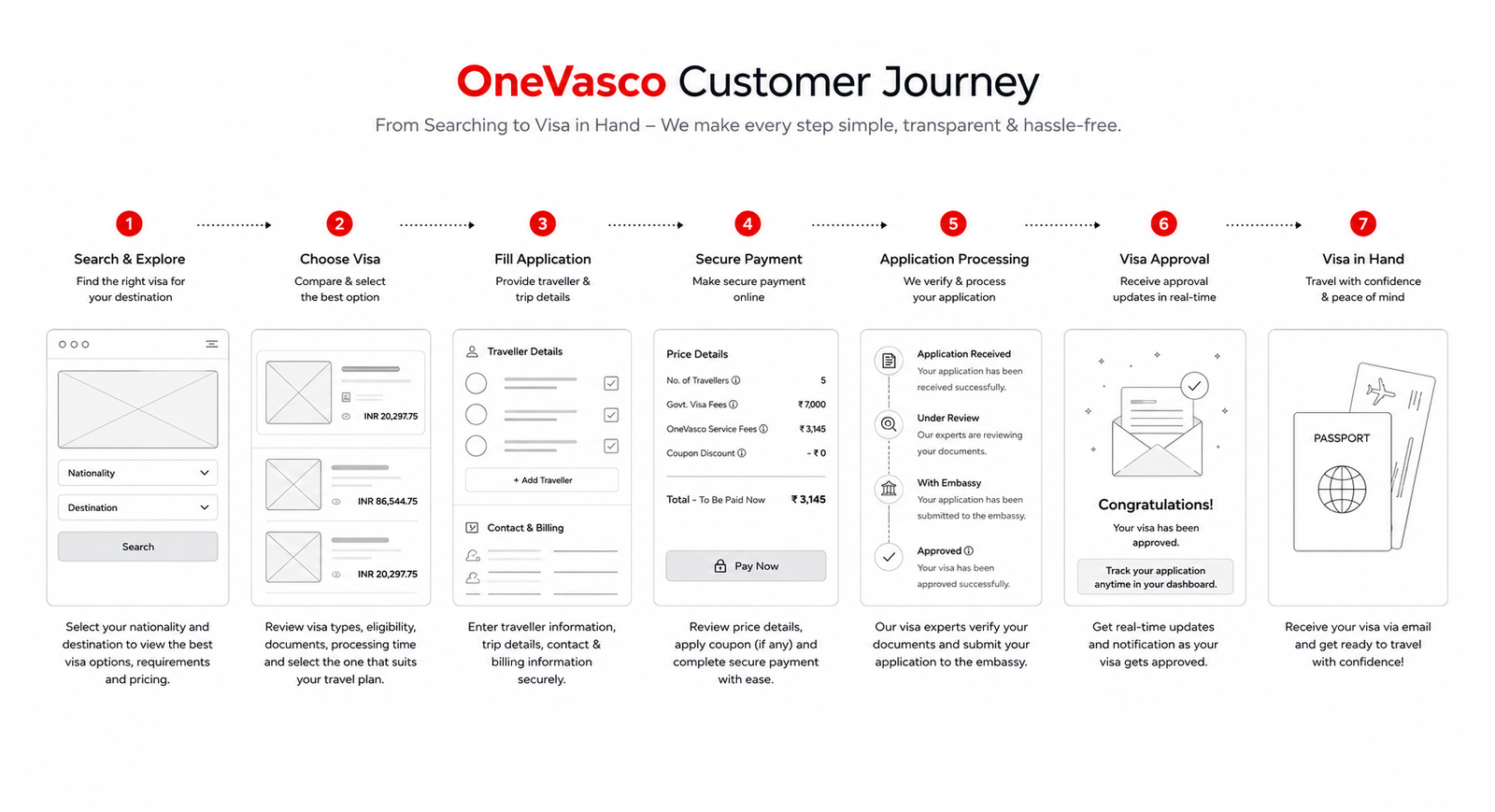 Customer journey