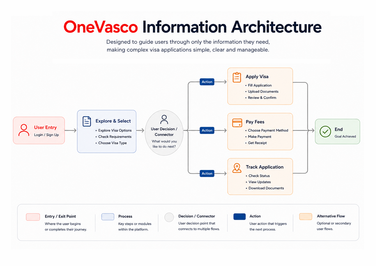 Information architecture