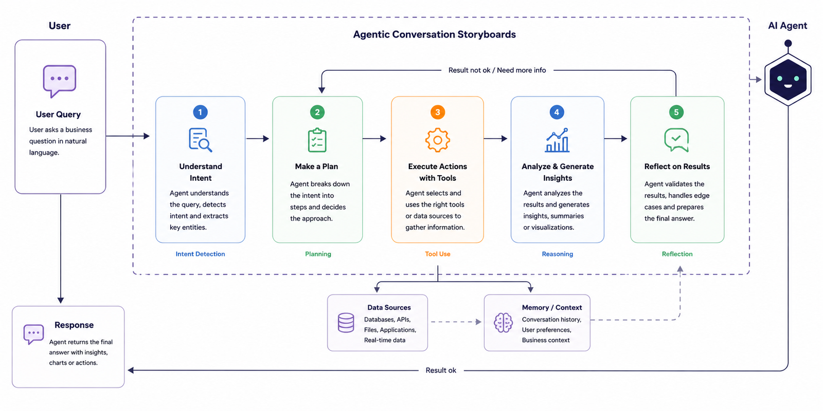 Agentic conversation storyboards