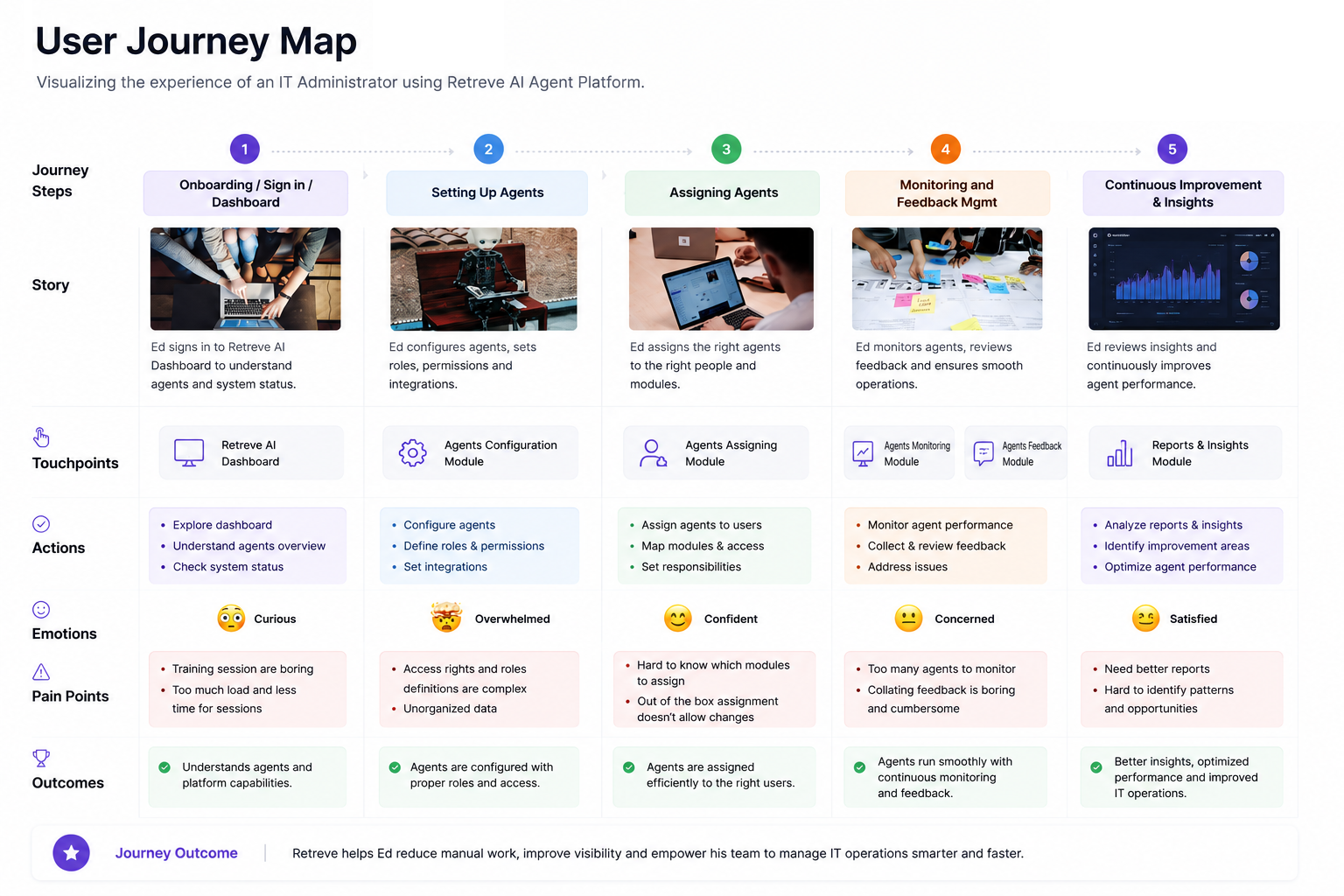 User journey