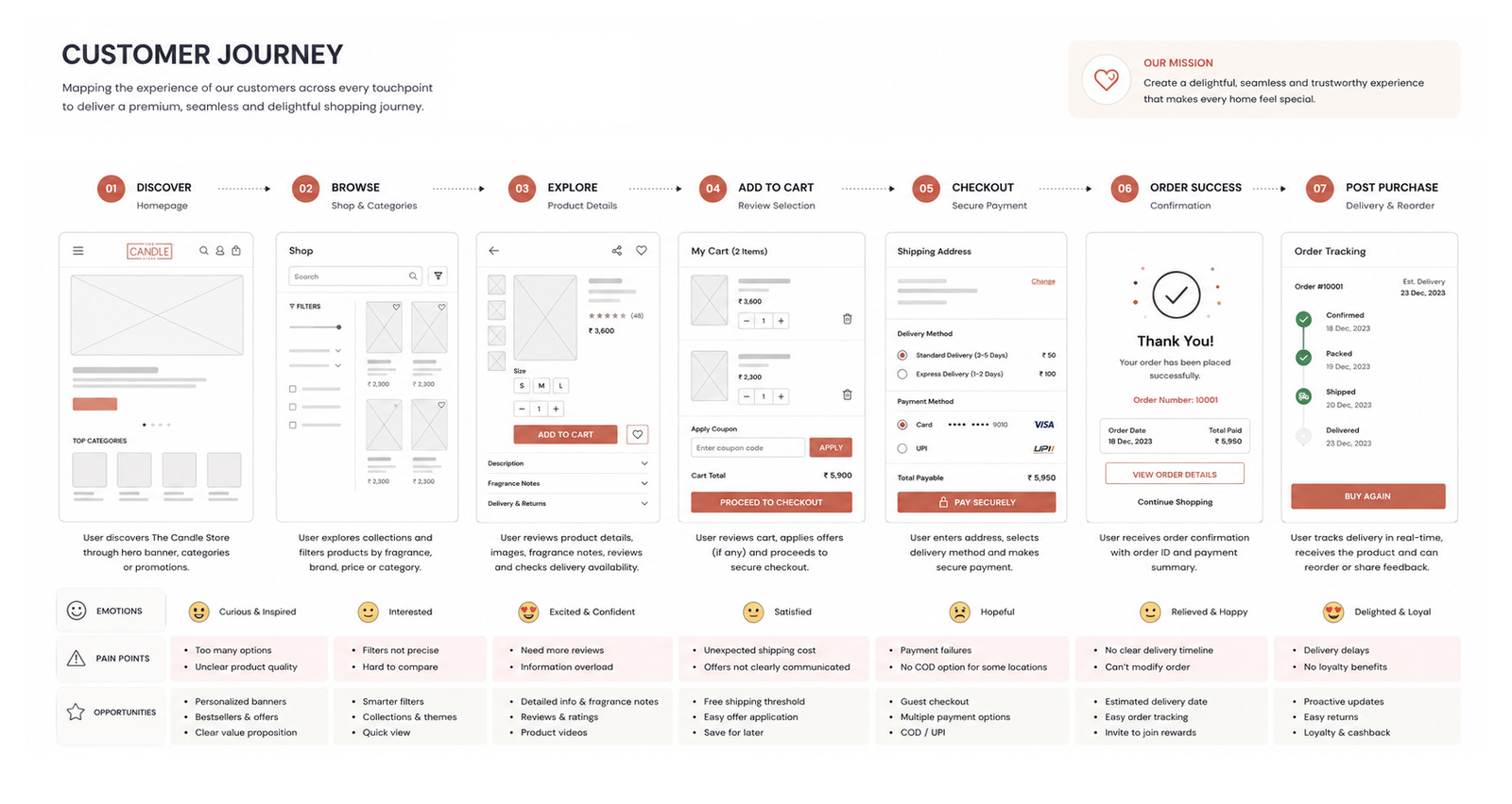 Customer journey