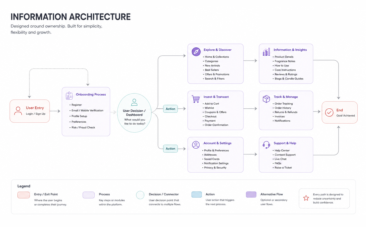 Information architecture