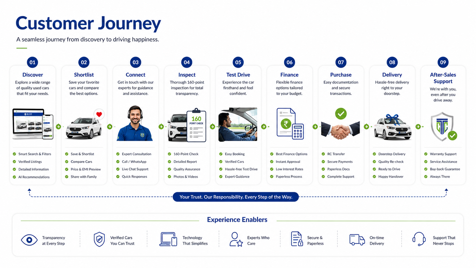 Customer journey