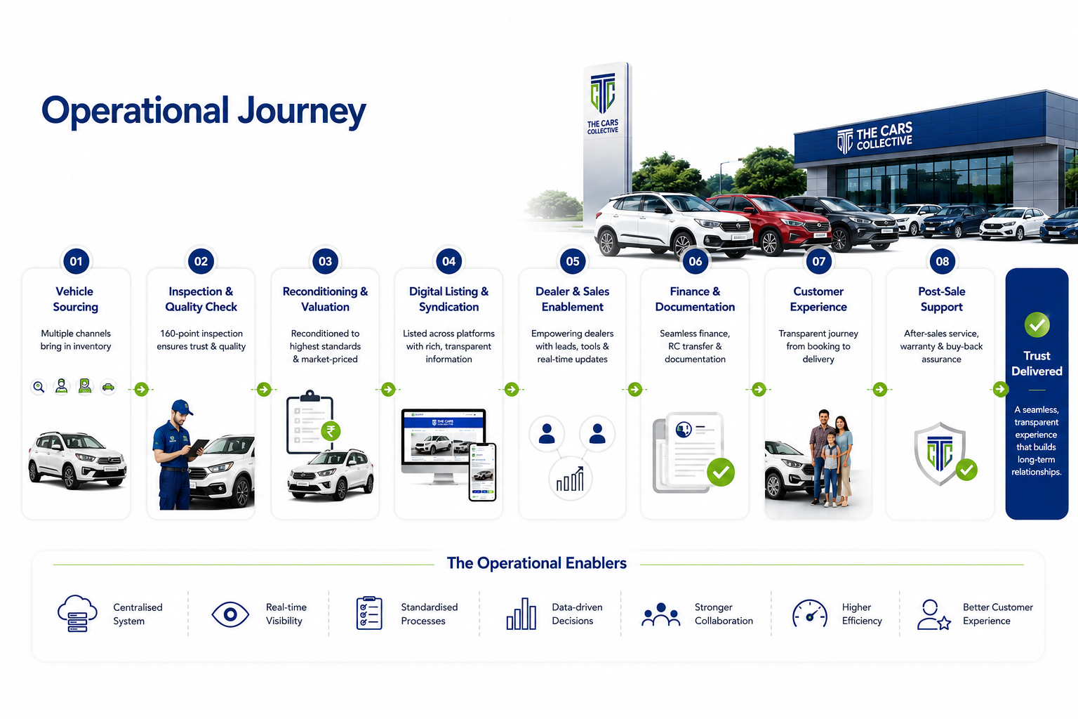 Operational journey