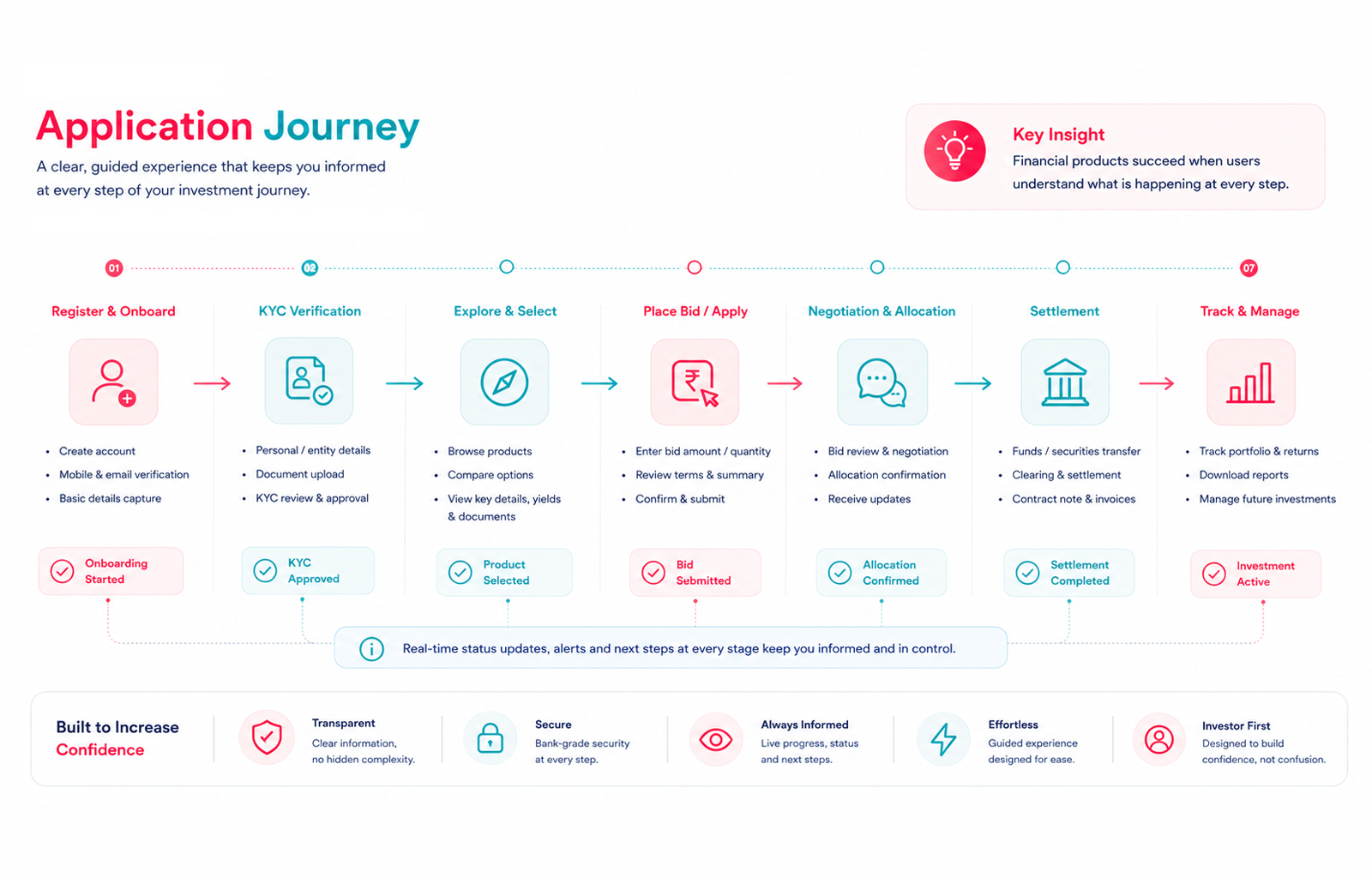 Application journey