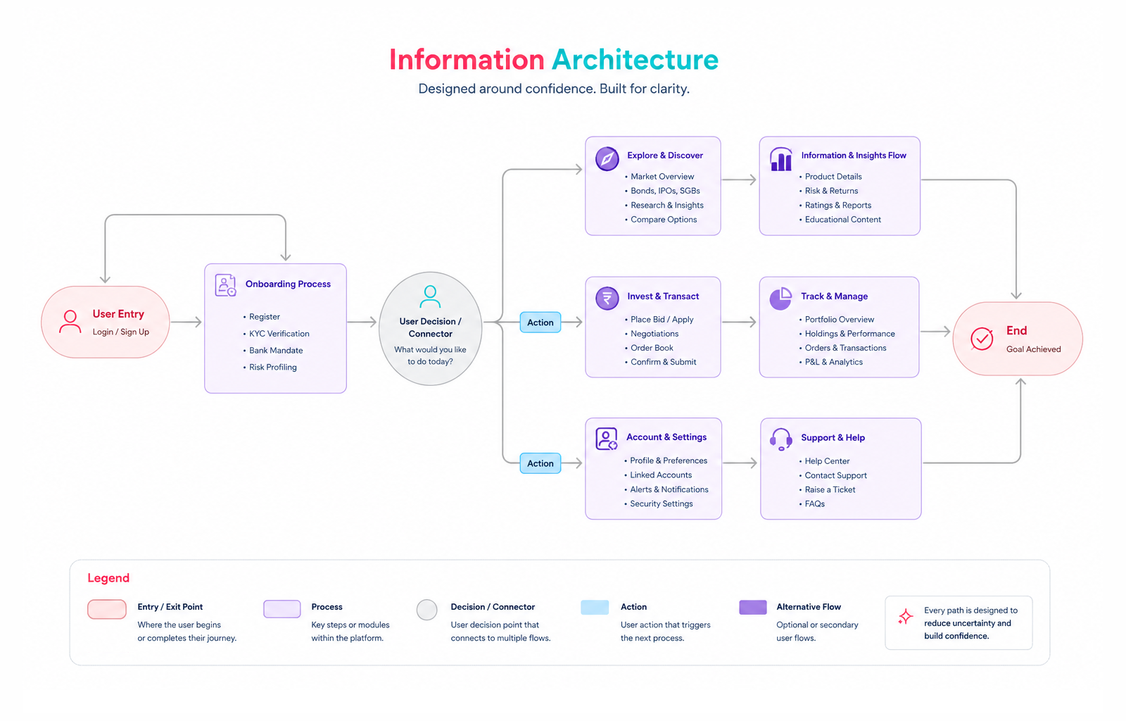 Information architecture